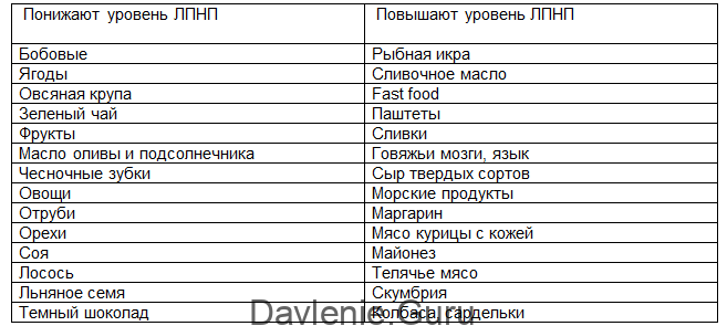 Топ-9 эффективных диет при повышенном холестерине в крови