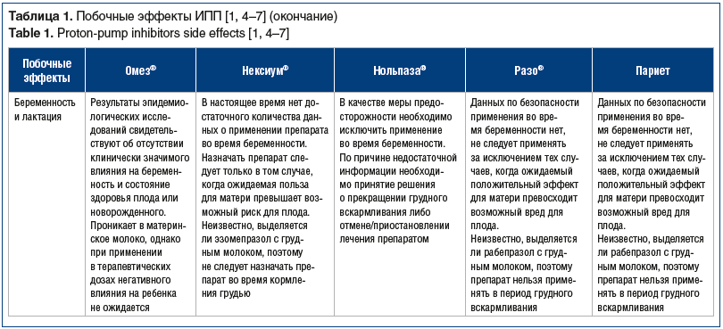 Побочные действия от париета