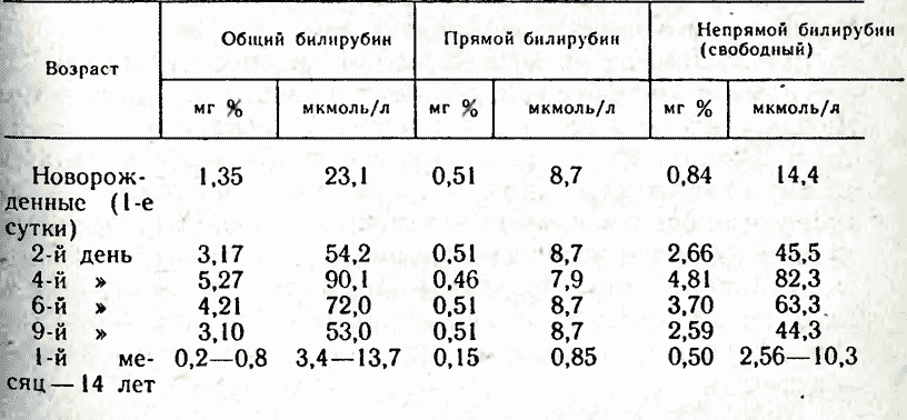 Норма и предел билирубина у новорожденных по дням - medseen.ru