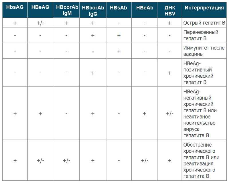 Hbsag анализ крови: что это — как сдать, расшифровка результатов
