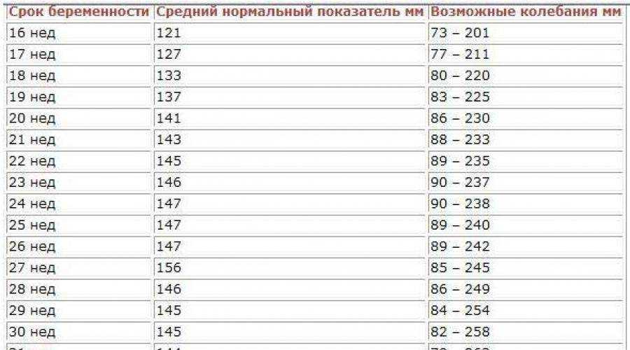 Индекс амниотической жидкости — таблица и калькулятор - baby boom - портал будущих родителей