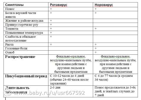 Ротавирус у ребенка – симптомы и лечение, отличить от отравления