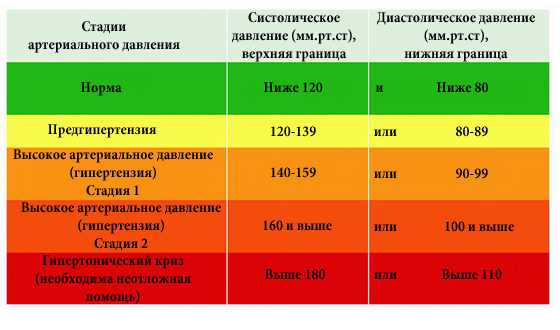 Какое давление нормальное для человека: таблица ад и пульса по возрастам