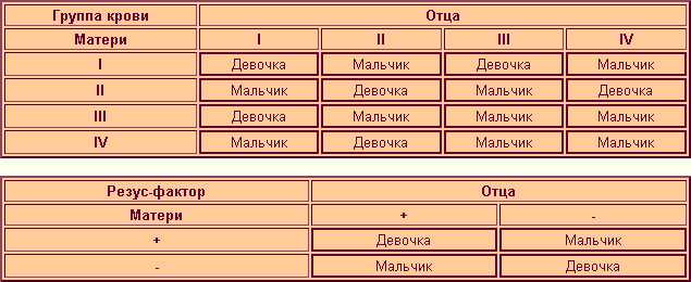 Пол ребенка по группе крови родителей: методика определения