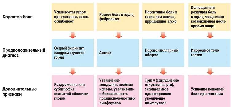 Почему при простуде болит горло: как избавиться от боли в горле при простуде и гриппе?