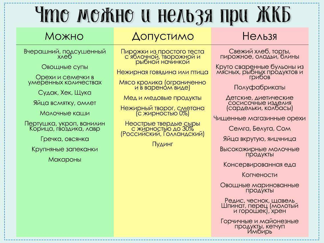 Желчегонные продукты питания при застое – список фруктов и напитков