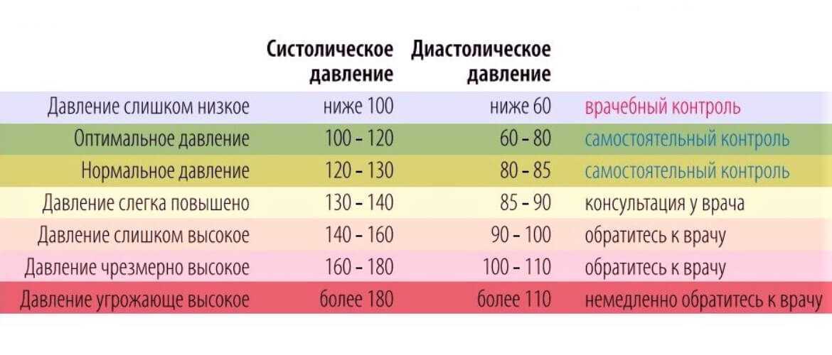 Давление 130 на 60-70: что это значит, что делать при таких показателях тонометра