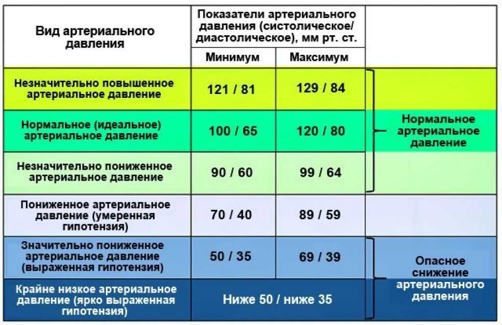 Какое давление при инфаркте – может ли быть при нормальных, низких и высоких показателях