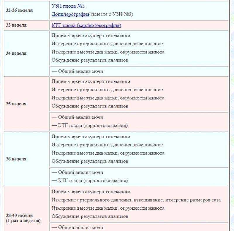 Постановка на учет по беременности: какие обследования нужно пройти