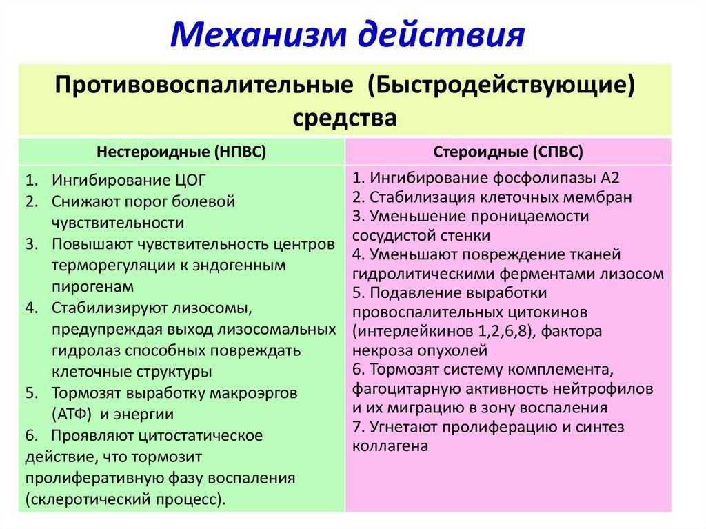 Нестероидные противовоспалительные препараты: список и цены