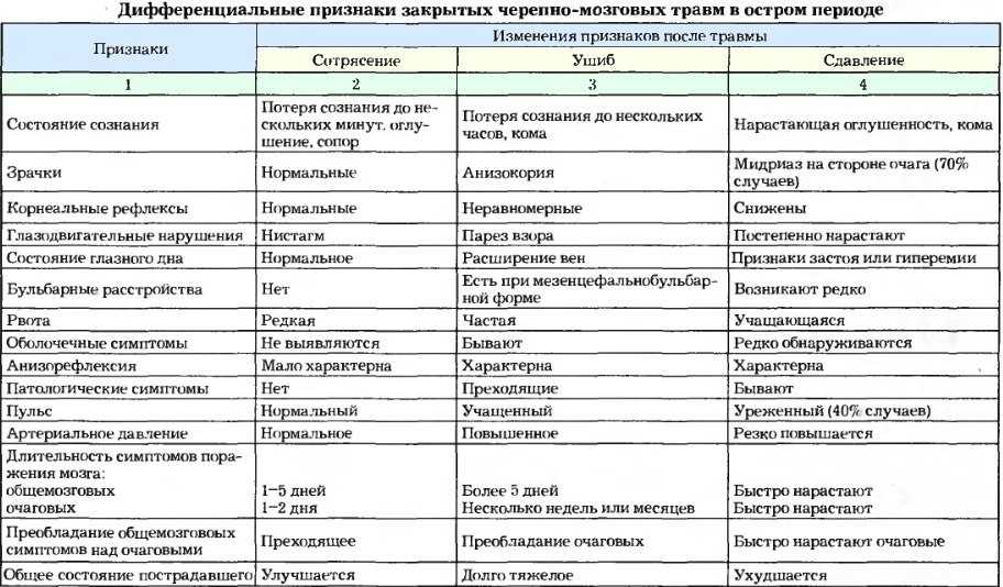 Сотрясение головного мозга: симптомы, лечение, диагностика
