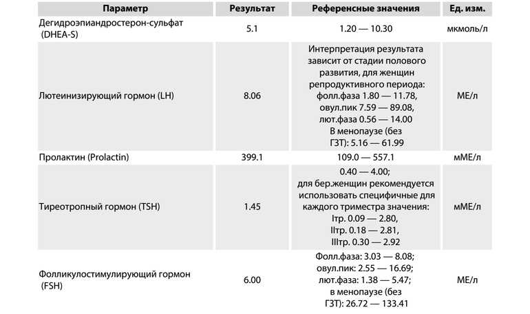 Анализ на ттг【тиреотропный гормон】- расшифровка и нормы