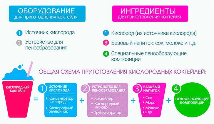 Кислородные коктейли для детей: польза или вред, можно или нет  Польза кислородного коктейля для детей  В 60 годах XX века советский ученый  Н Н  Сиротинин