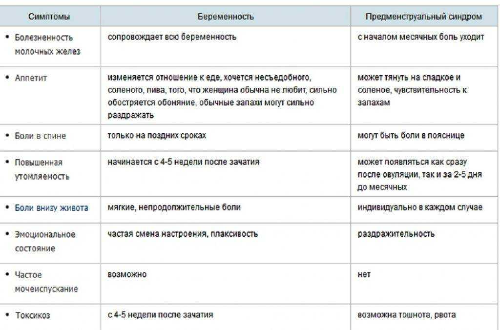 Первые признаки беременности на ранних сроках до задержки