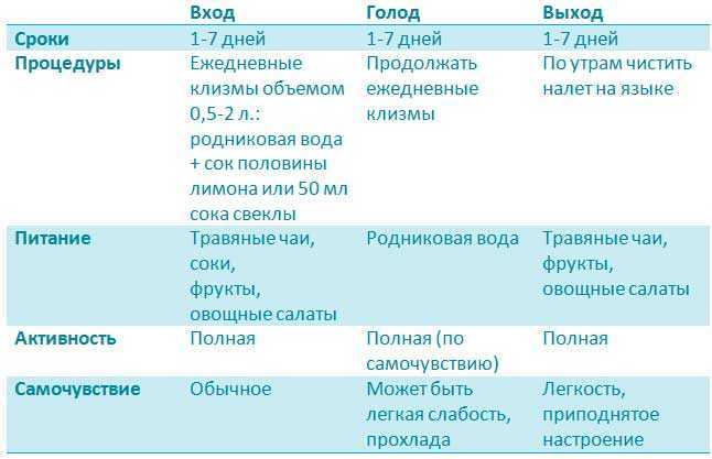 Лечебное голодание - как правильно голодать, принцип голодания.