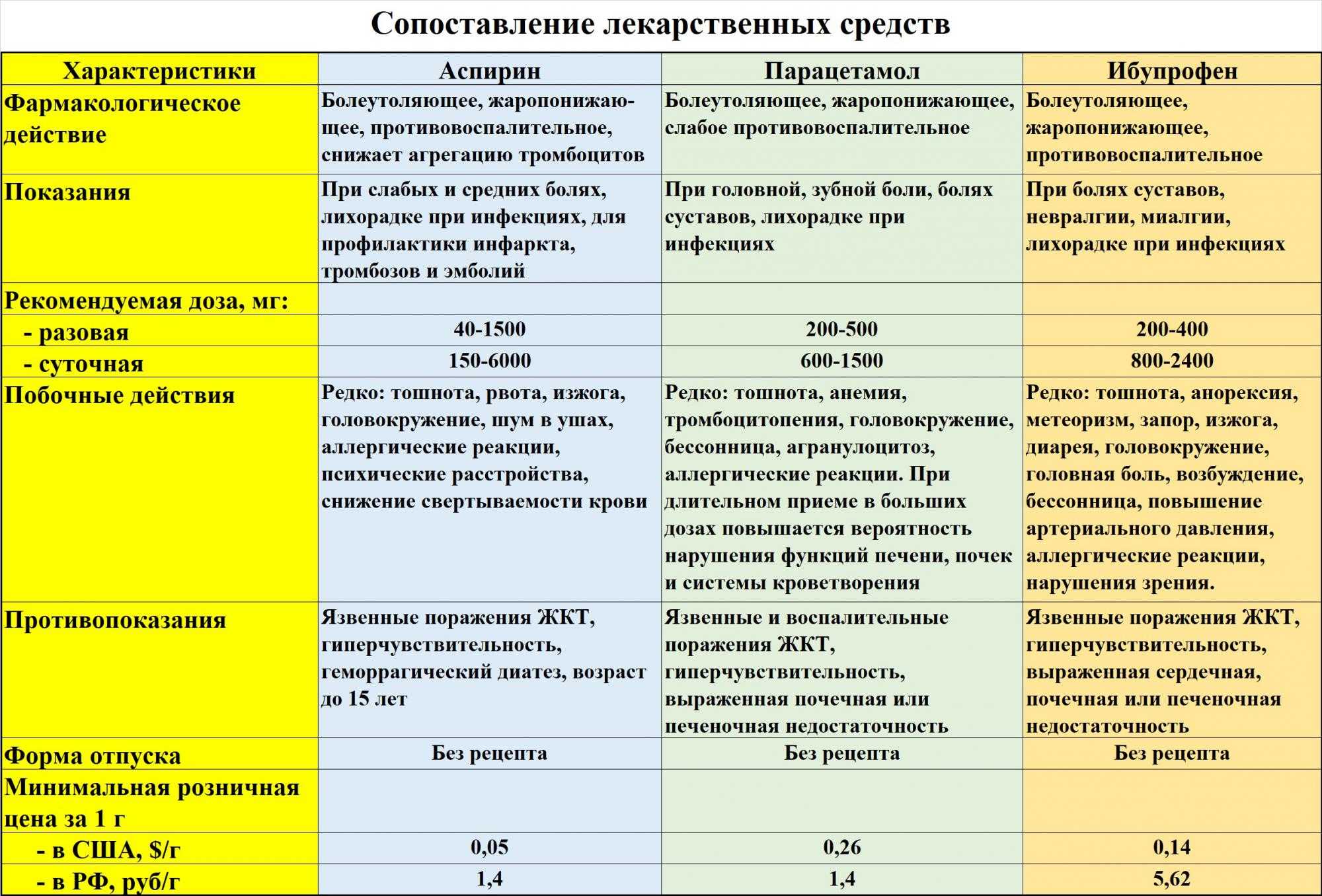 Все  об аспирине: иммунитет и хорошее кровообращение победят простуду