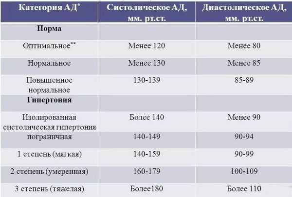 Давление 120 на 90: что значит, причины, что делать, профилактика
