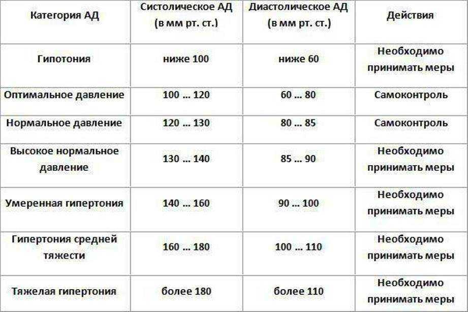 Значение показателей тонометра