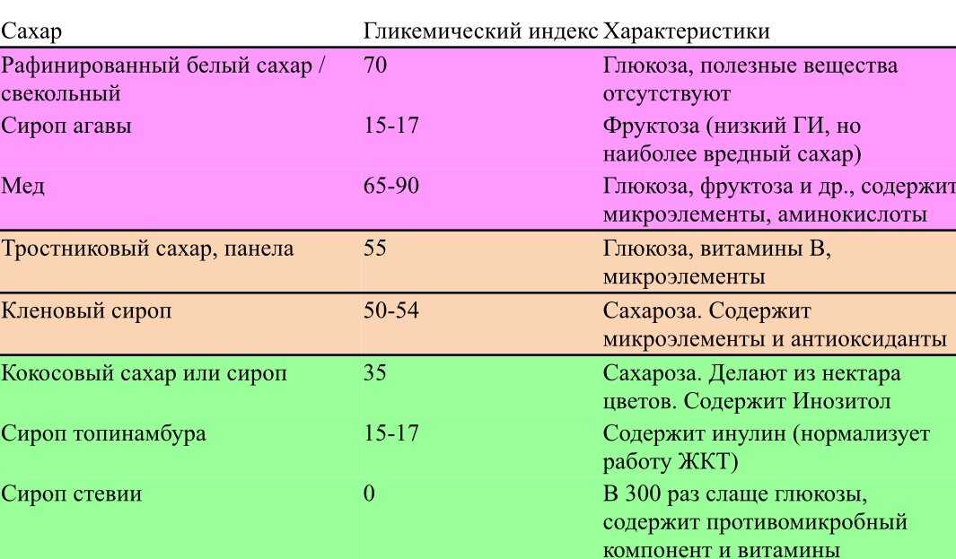 Гликемический индекс меда по сортам |
