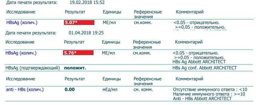 Анализ на гепатит hbsag: что это такое и зачем он нужен?