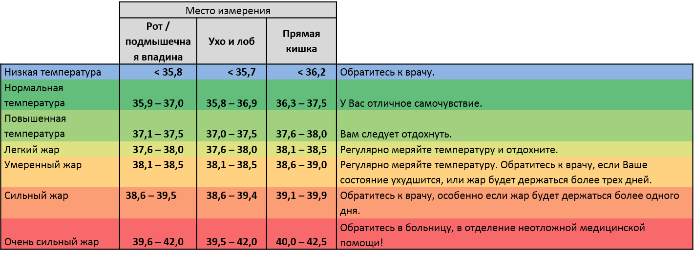 Какая самая высокая температура тела человека. смертельная температура для человека