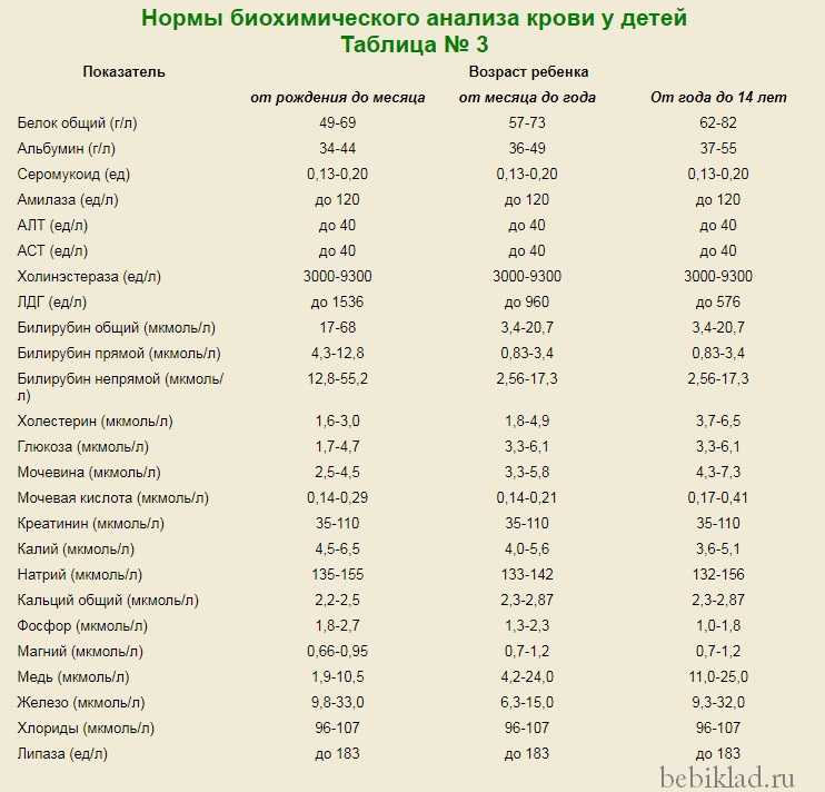 Биохимический анализ крови у детей: расшифровка, отклания от норм