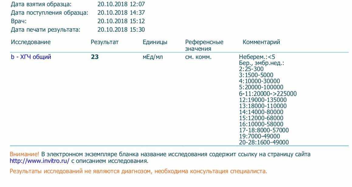 Когда тест на хгч покажет беременность? концентрация хгч в моче по дням после овуляции