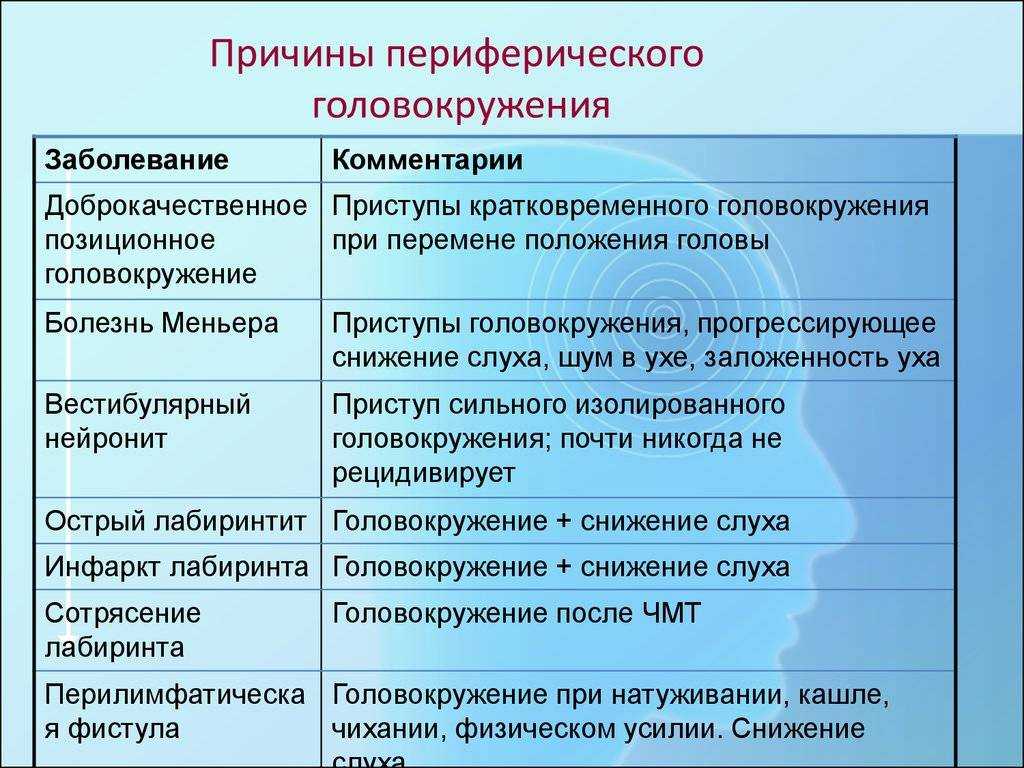 Головокружение: причины возникновения, симптомы и признаки