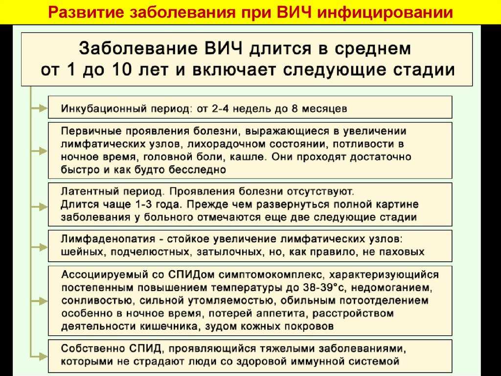 Первые признаки вич