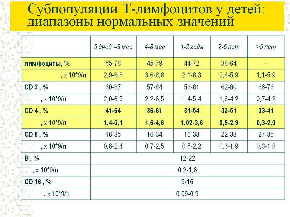 Лимфоциты в крови: норма у детей по возрасту. нормальные значения уровня лимфоцитов у ребенка 1, 2, 6 и старше 12 лет