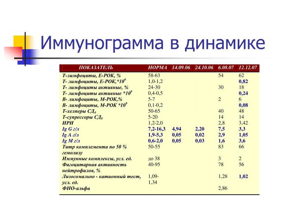 Иммунограмма - что показывает. расшифровка и норма таблица у взрослых и детей | xmedicin