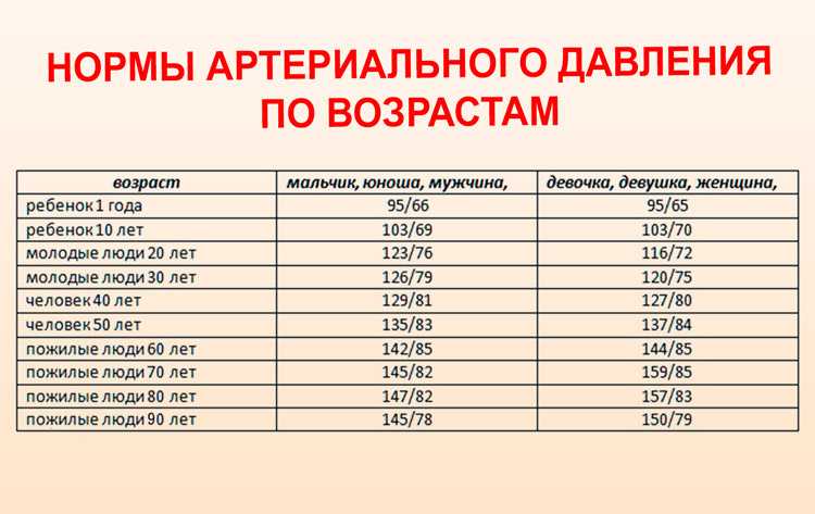 Артериальное давление - какое должно быть