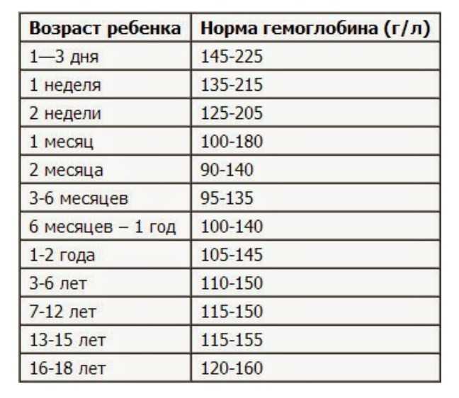 Гемоглобин у взрослых